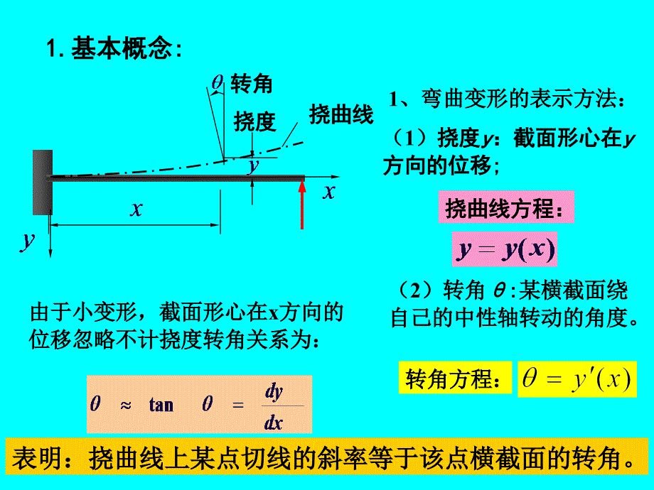 梁的位移与挠曲线近似微分方程.ppt_第2页
