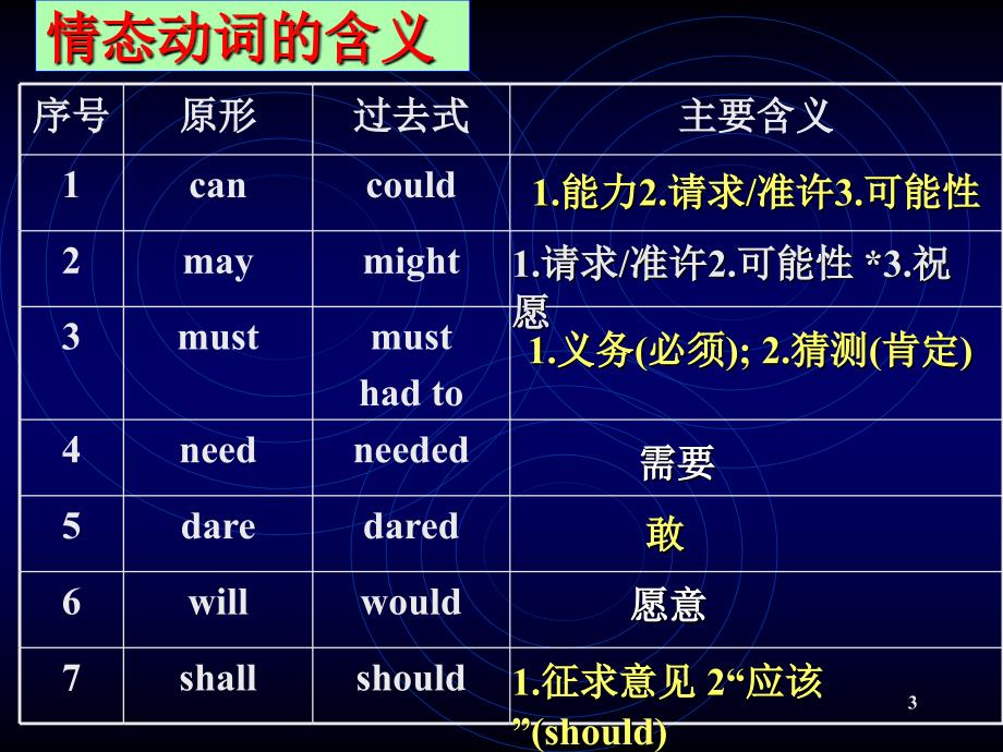 情态动词及情态动词的被动语态.ppt_第3页