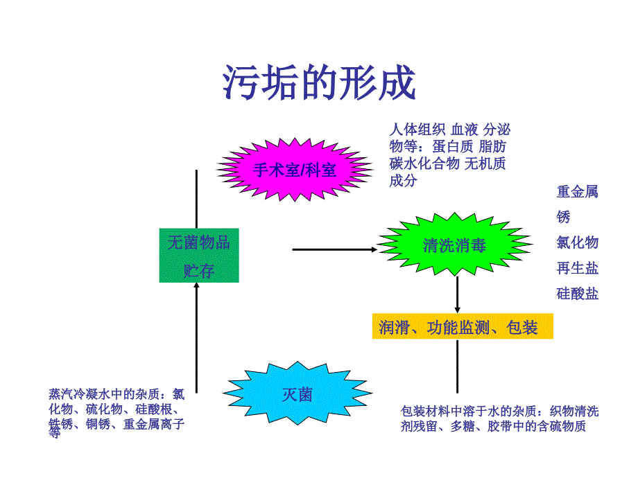 影响器械清洗质量的因素PPT46页.ppt_第3页