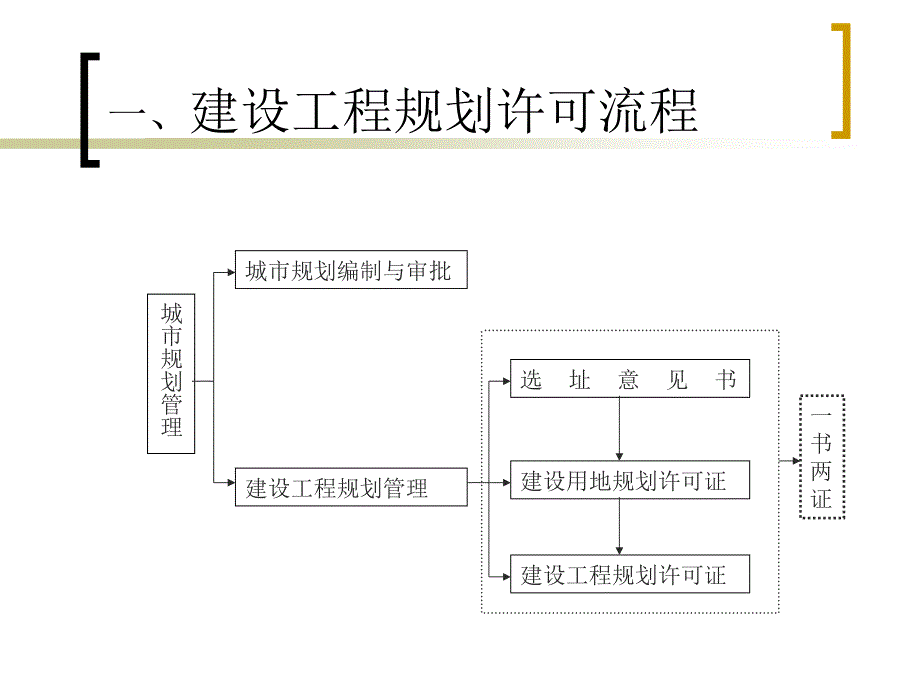 工程规划许可审查要点介绍.ppt_第3页