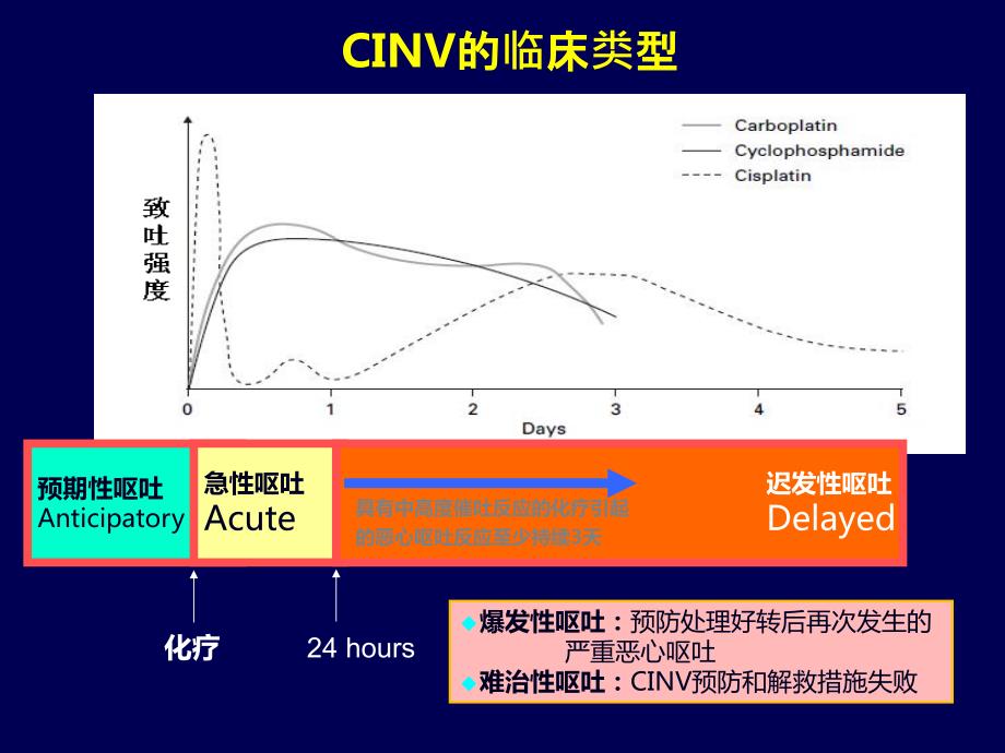 版本肿瘤呕吐指南.ppt_第3页