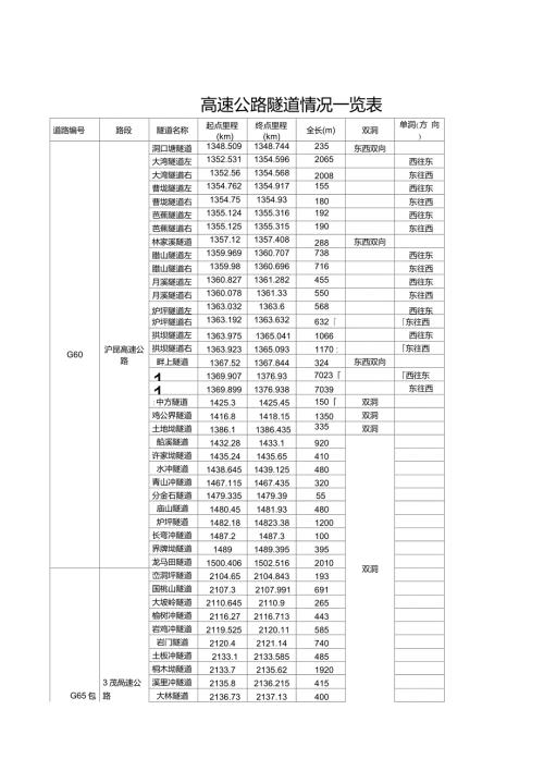 湖南高速公路隧道一览表已建成.doc