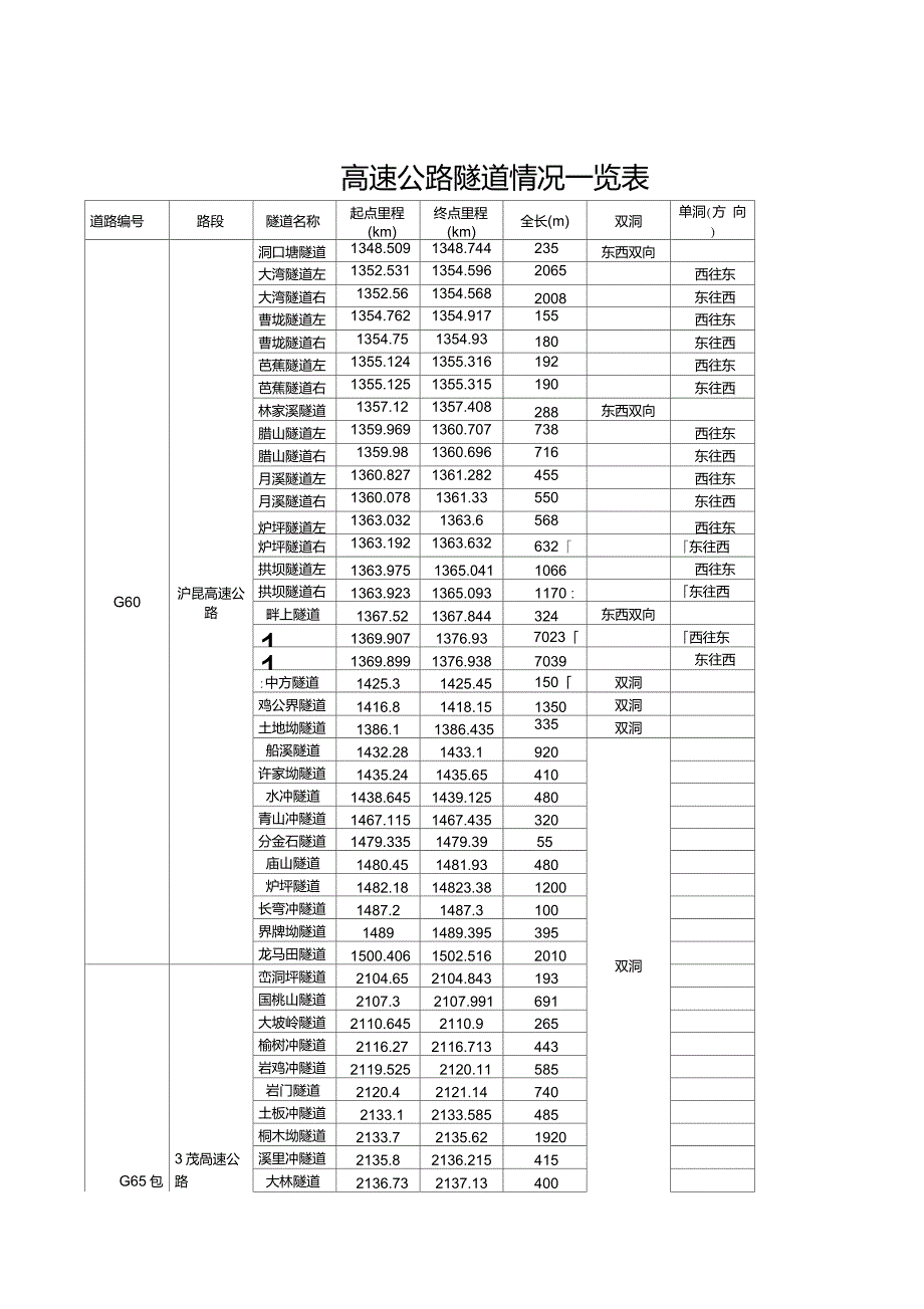 湖南高速公路隧道一览表已建成.doc_第1页
