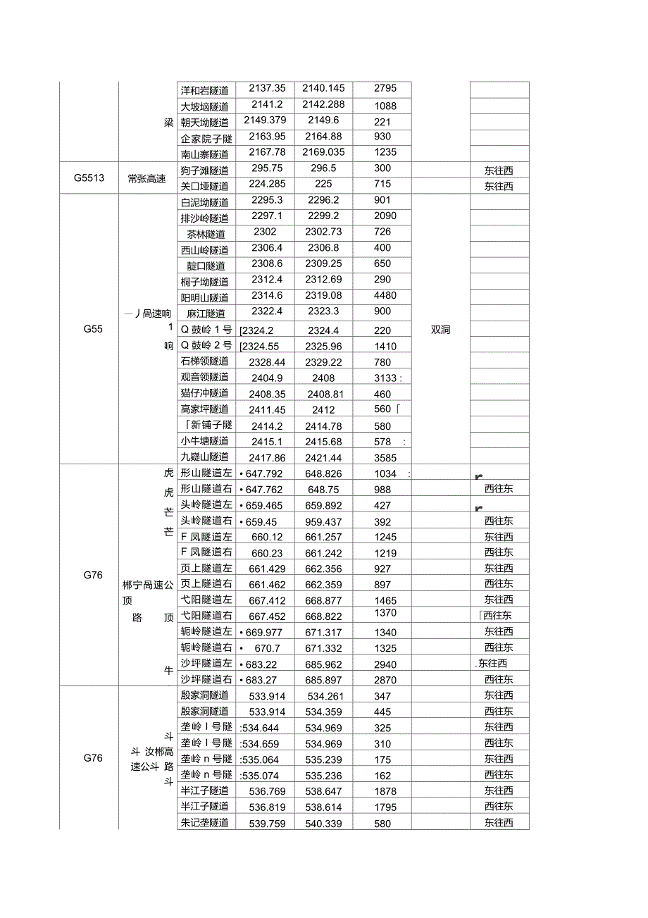 湖南高速公路隧道一览表已建成.doc_第2页