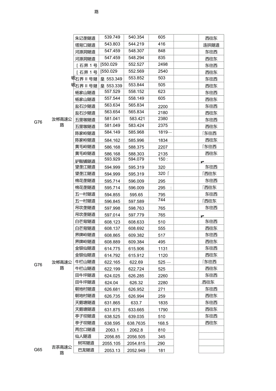 湖南高速公路隧道一览表已建成.doc_第3页