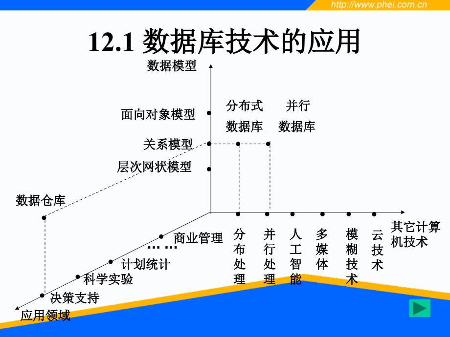 数据库技术的应用与发展.ppt_第3页