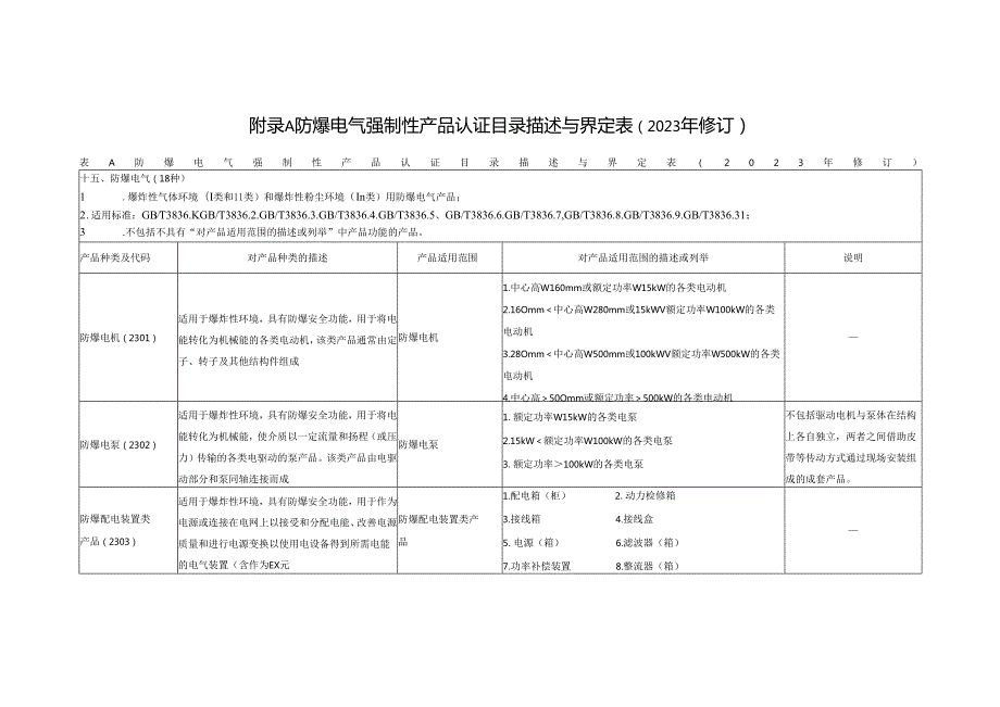 防爆电气设备检查维护表、电缆、导管布线要求、气体或蒸气爆炸性混合物分级分组.docx_第1页
