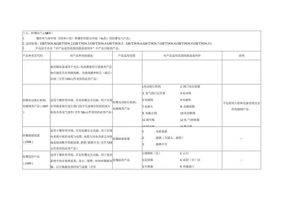 防爆电气设备检查维护表、电缆、导管布线要求、气体或蒸气爆炸性混合物分级分组.docx_第3页