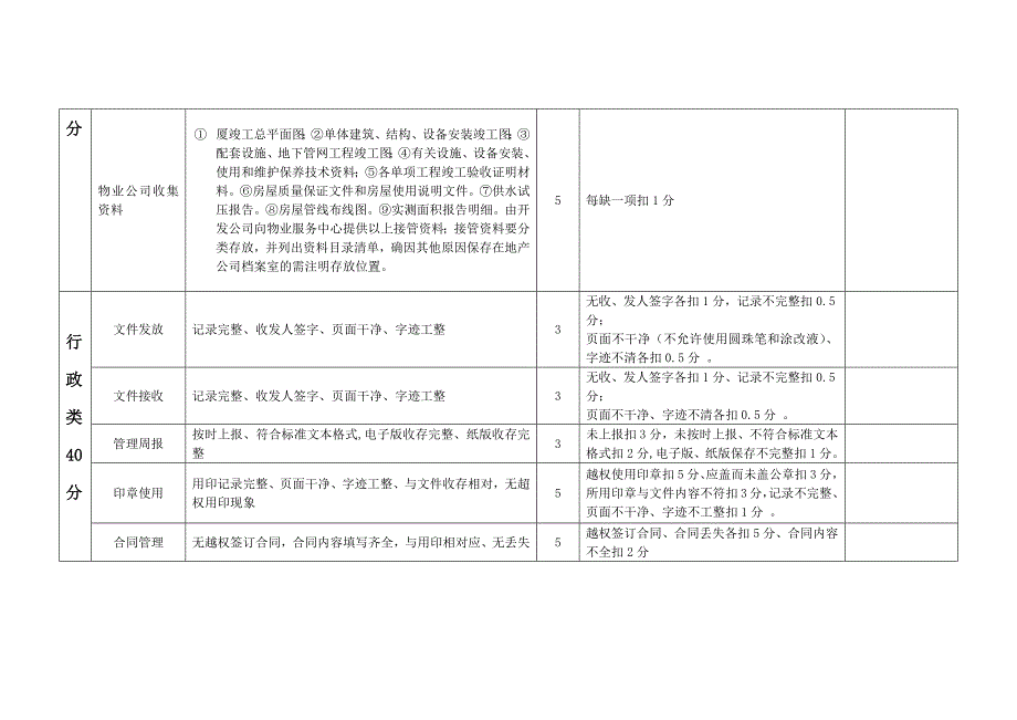 物业服务质量检查细则及评分标准.docx_第2页