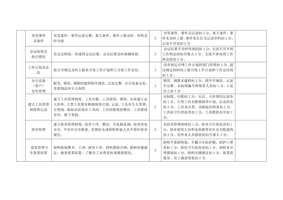 物业服务质量检查细则及评分标准.docx_第3页