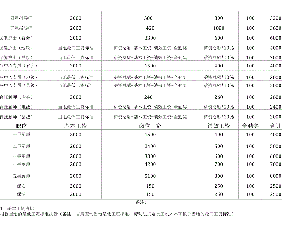 幼儿园托班托育早教中心薪资绩效方案.docx_第2页