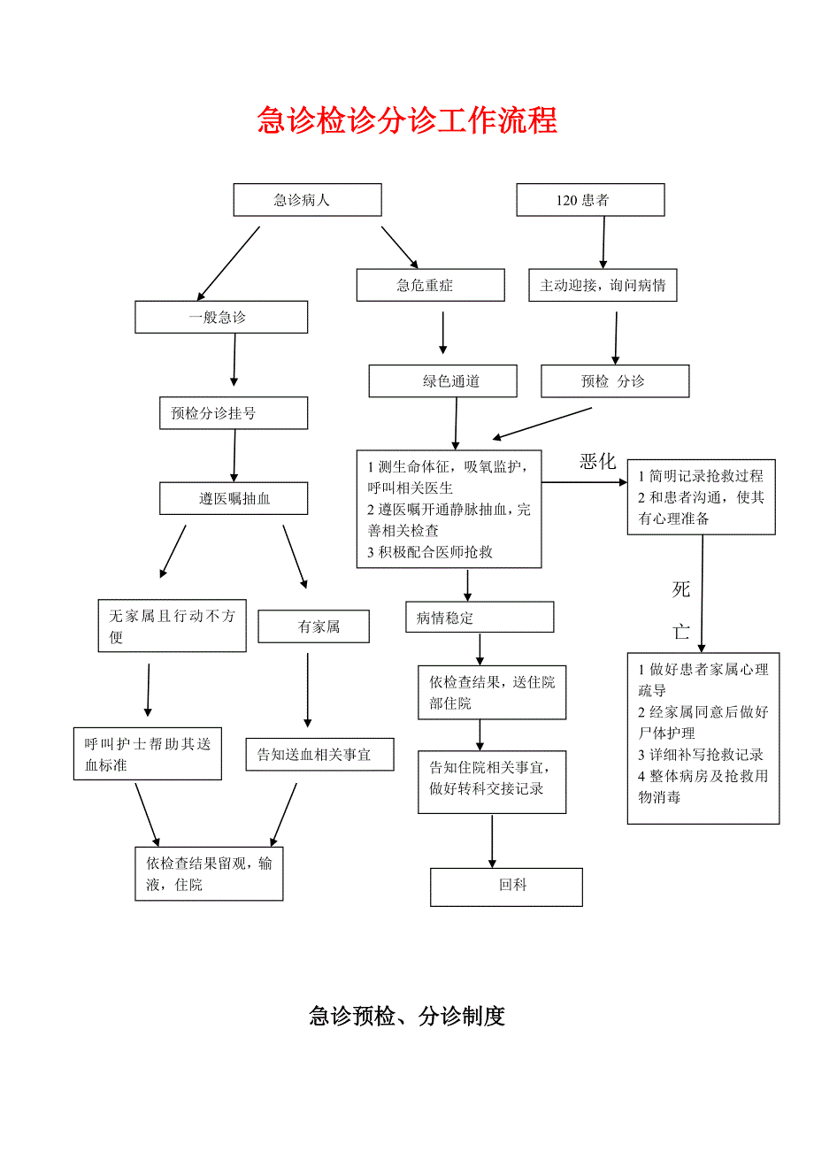 急诊检诊分诊流程制度.doc_第1页