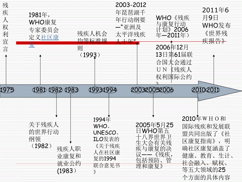 残疾人有关政策法规选编.ppt_第2页