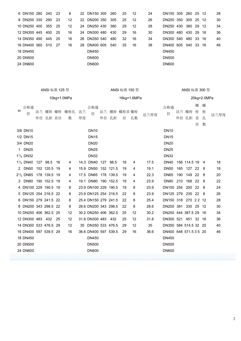 常用法兰规格尺寸表.doc_第2页