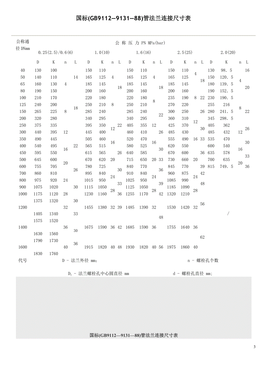 常用法兰规格尺寸表.doc_第3页