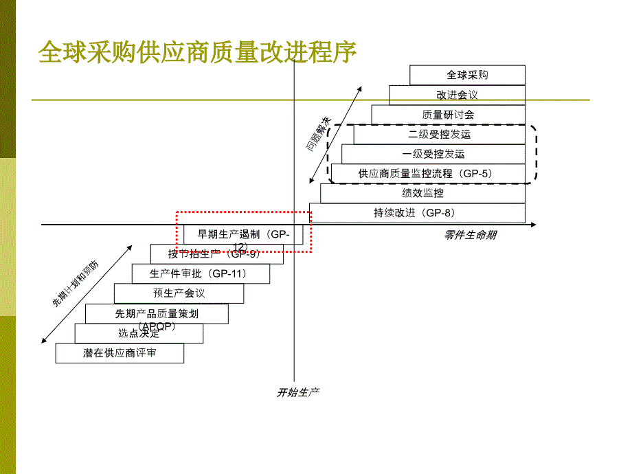 早期生产遏制PPT课件.ppt_第2页