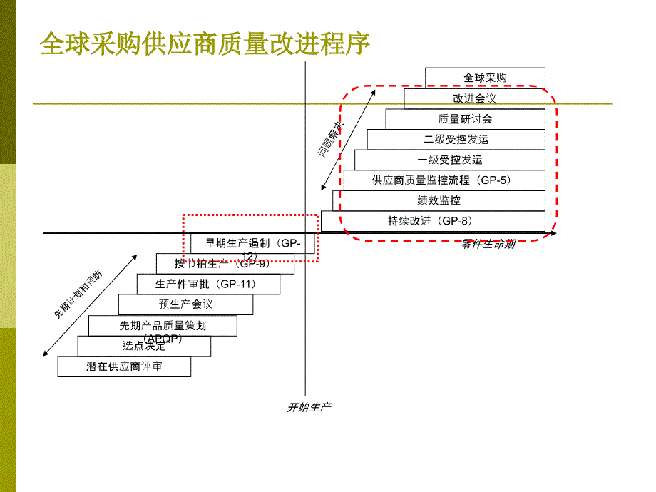 早期生产遏制PPT课件.ppt_第3页
