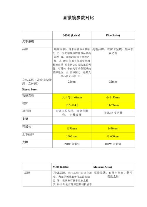 徕卡与蔡司参数对比.docx