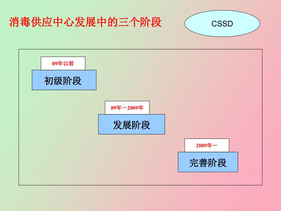 消毒供应中心规范标准解读.ppt_第2页