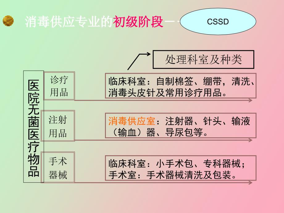 消毒供应中心规范标准解读.ppt_第3页
