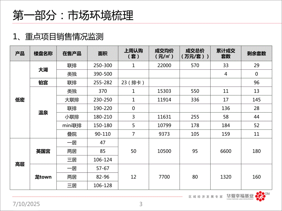 永定河孔雀城剑桥郡豪展周汇报.ppt_第3页