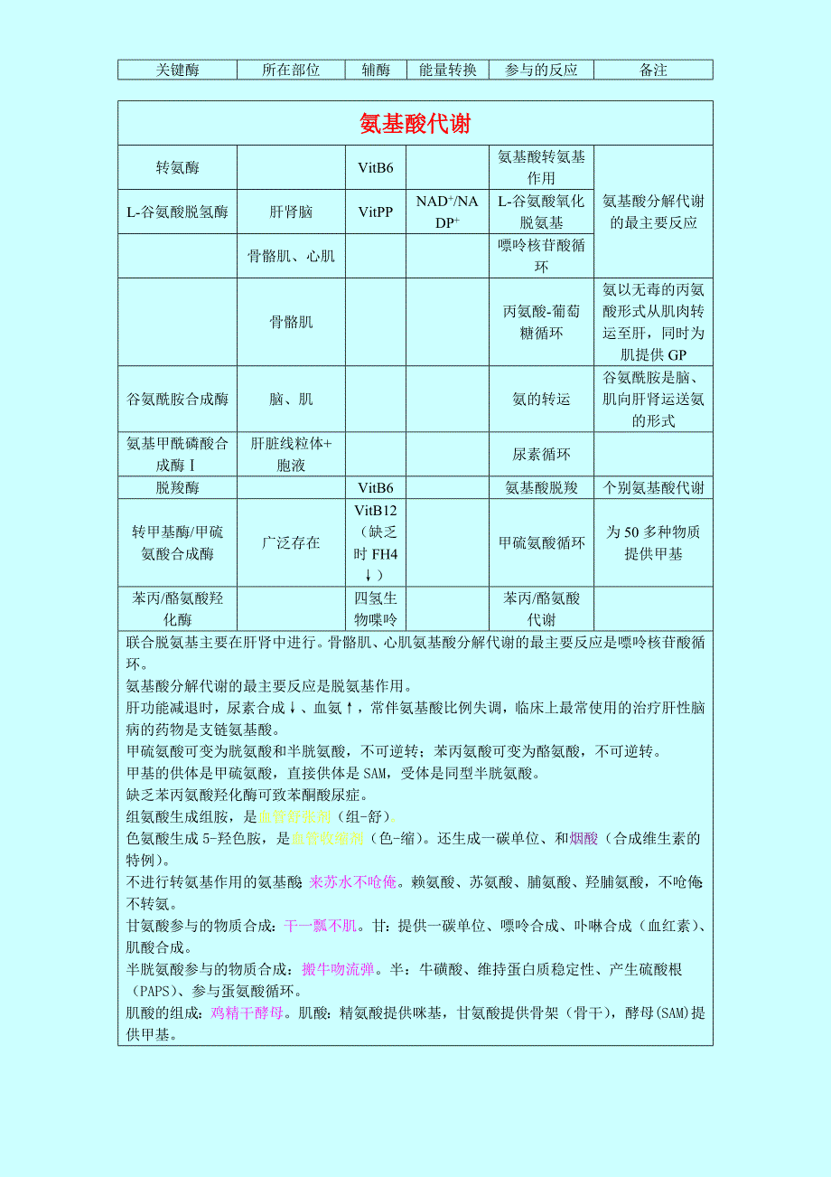 生化一各反应的部位关键酶和辅酶等顺口溜记忆.doc_第1页