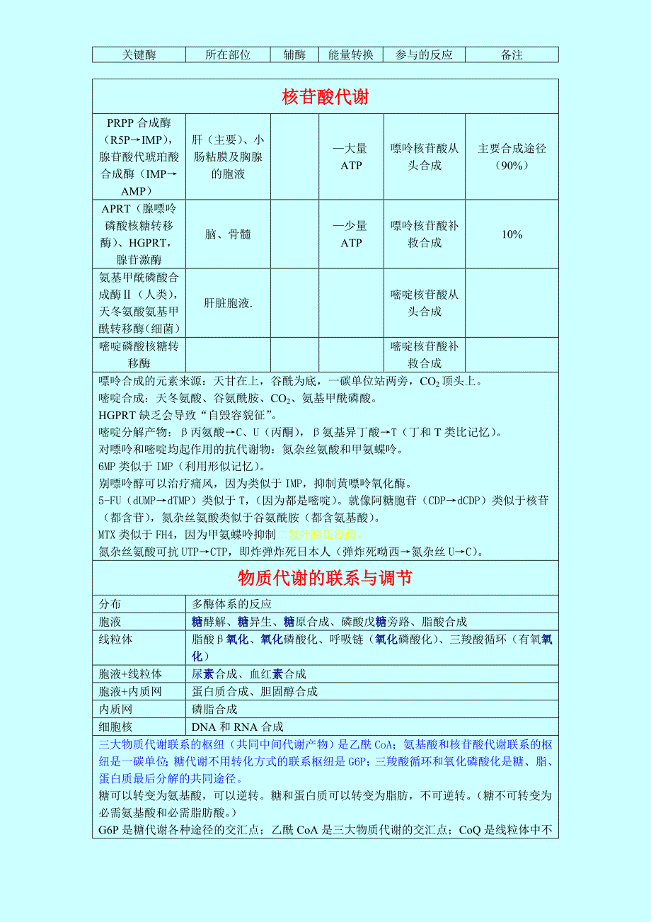 生化一各反应的部位关键酶和辅酶等顺口溜记忆.doc_第2页
