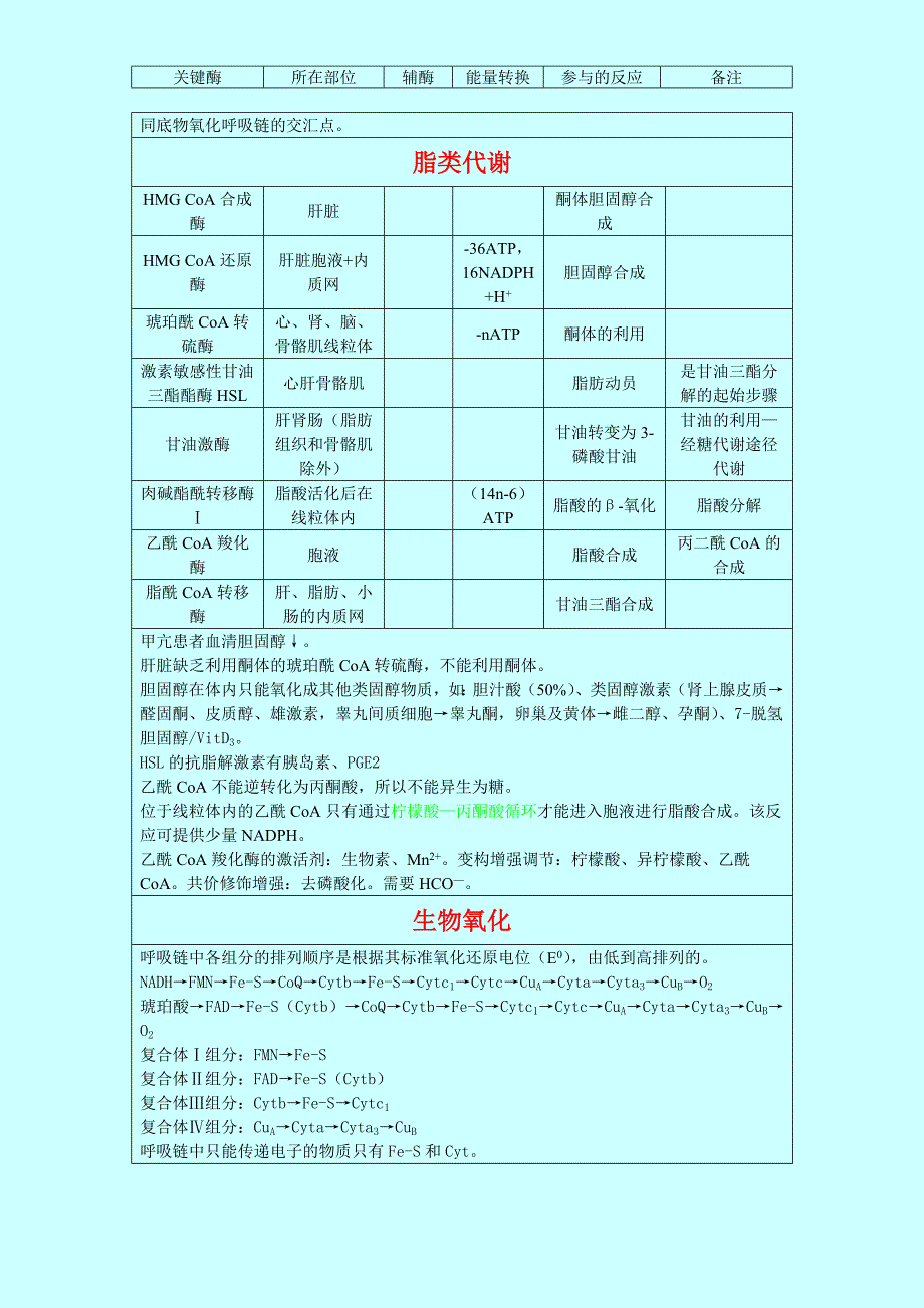 生化一各反应的部位关键酶和辅酶等顺口溜记忆.doc_第3页