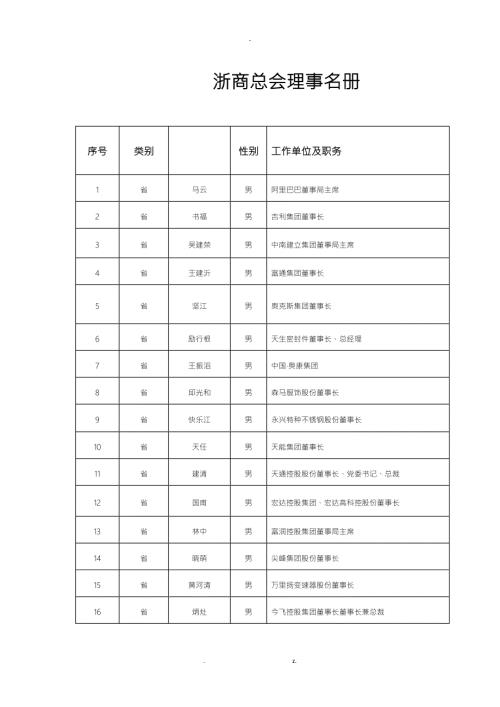 浙商总会理事名册.doc