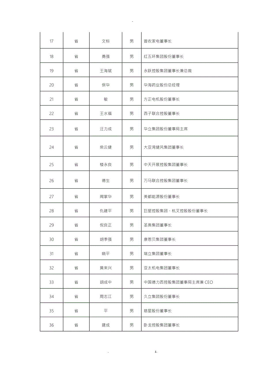 浙商总会理事名册.doc_第2页