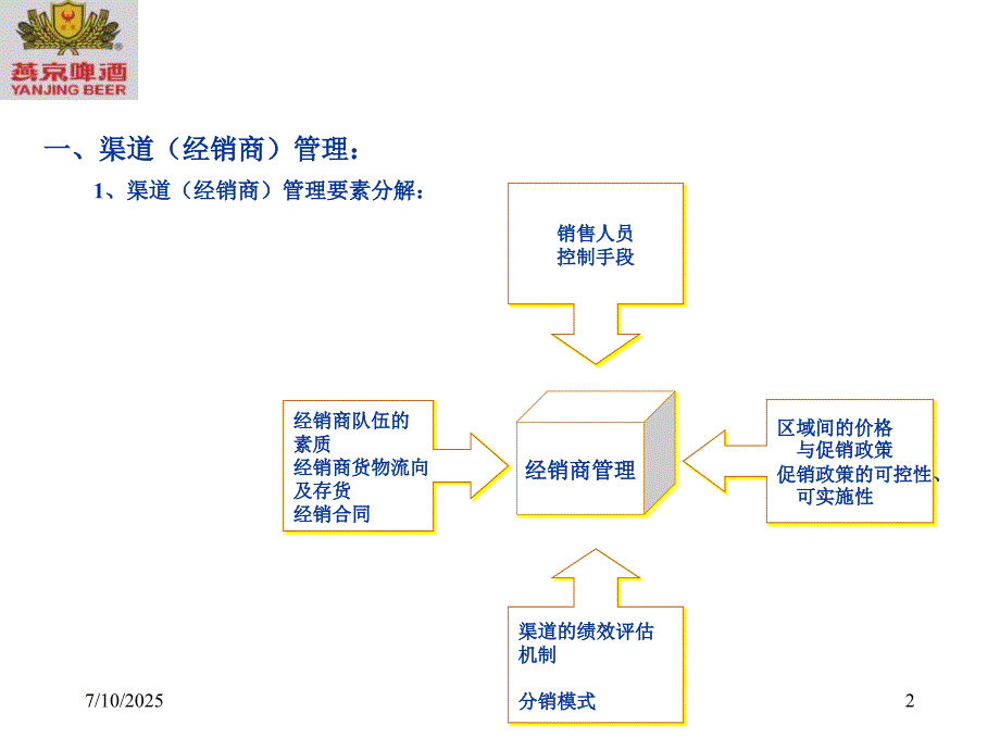 渠道经销商管理PPT课件.ppt_第2页