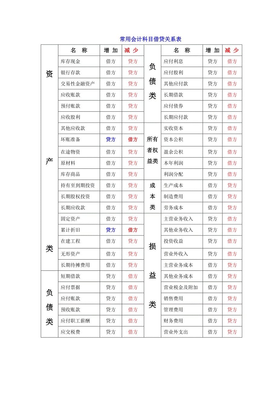 常用会计科目借贷关系表.doc_第1页