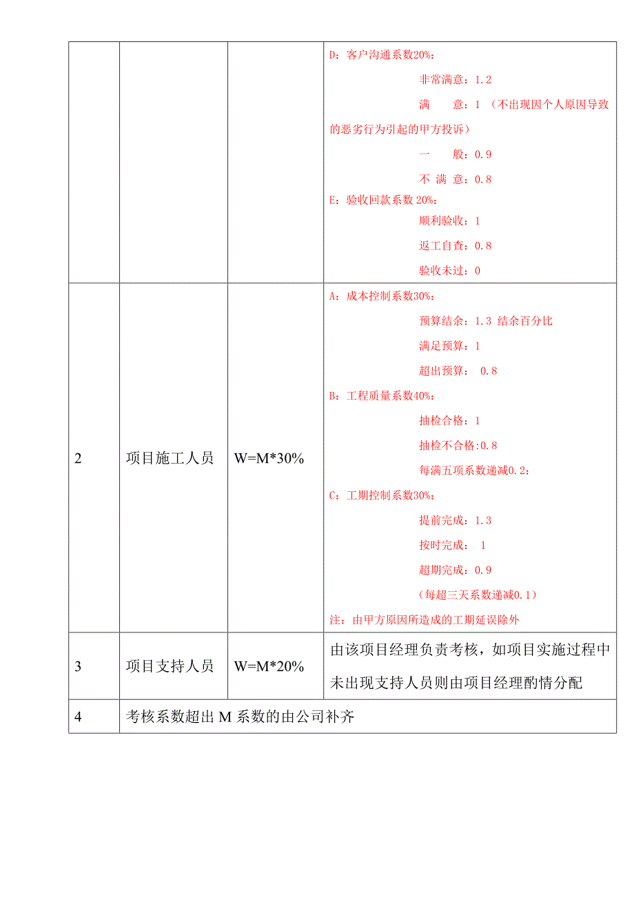 工程项目提成方案.doc_第2页