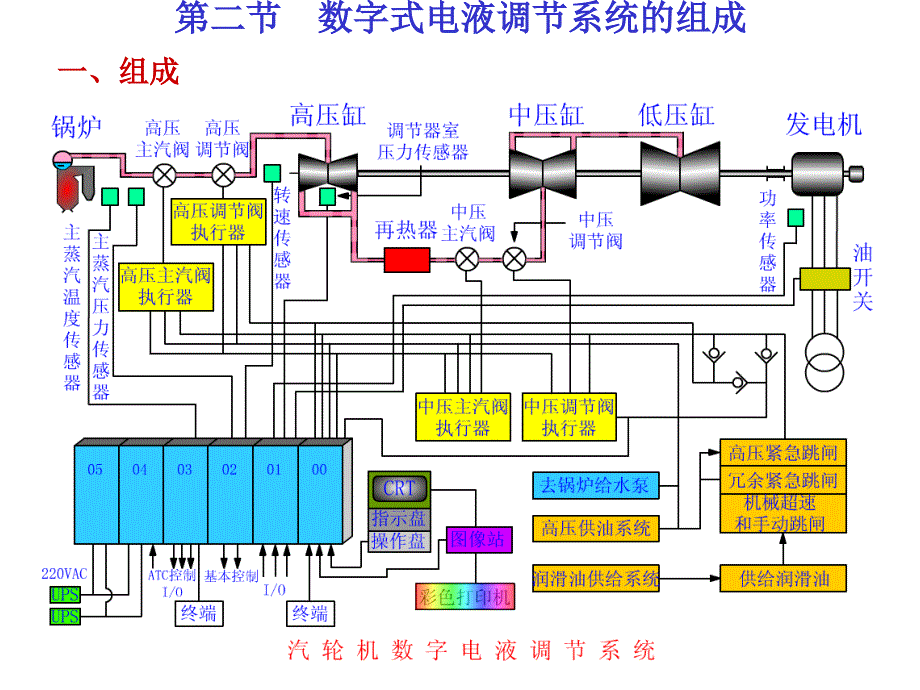 数字式电液调节系统DEH.ppt_第2页
