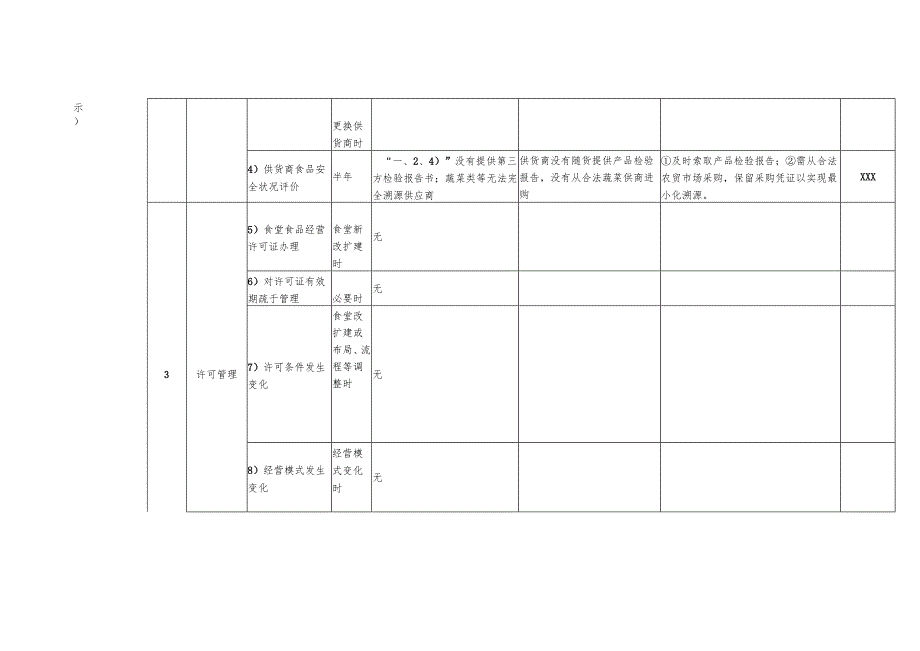 XX学校（幼儿园）食堂食品（餐饮食品）《落实食品安全主体责任风险管控检查记录（日管控现场记录）》(记录内容及存在问题原因分析和整改防控措施填写.docx_第2页