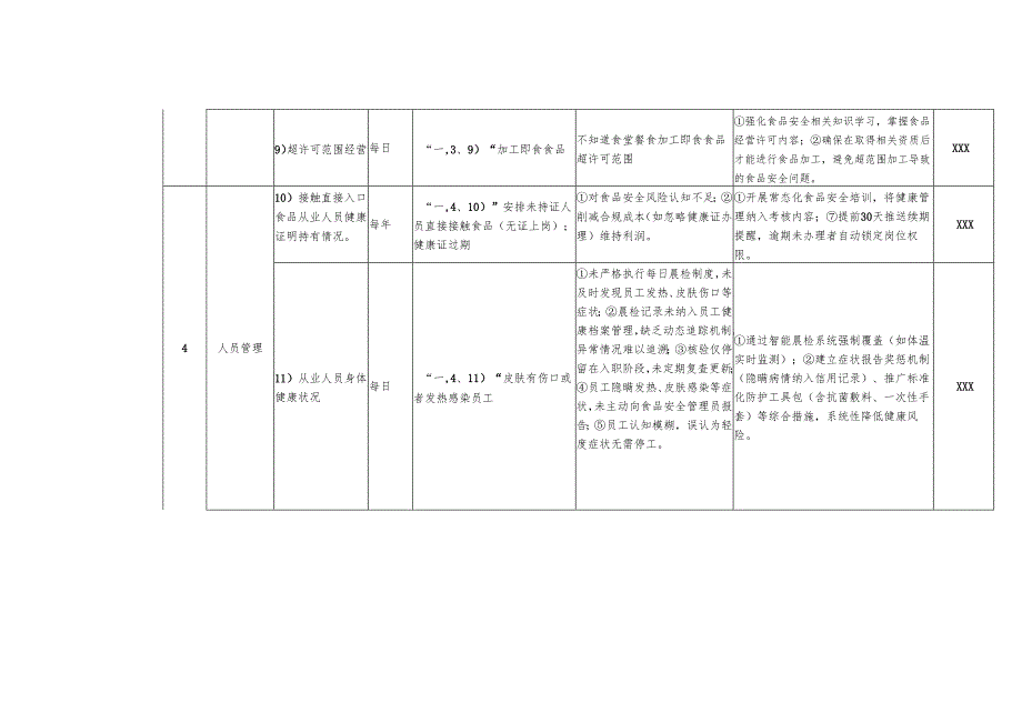 XX学校（幼儿园）食堂食品（餐饮食品）《落实食品安全主体责任风险管控检查记录（日管控现场记录）》(记录内容及存在问题原因分析和整改防控措施填写.docx_第3页