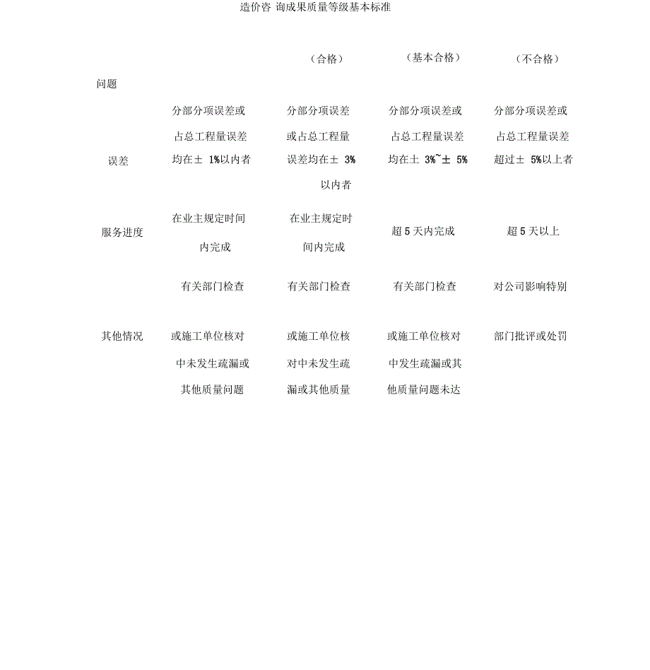 工程造价咨询工作纪律及奖惩制度.docx_第3页