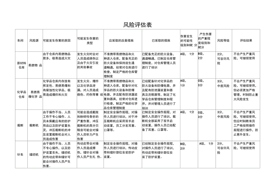 服装厂对各个车间的风险评估和控制措施1.doc_第3页