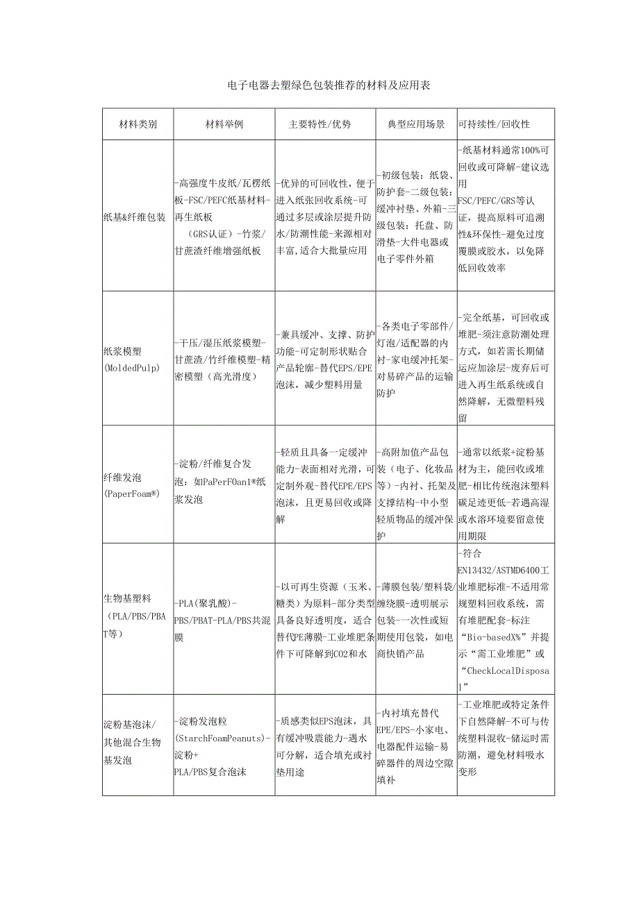 电子电器去塑绿色包装推荐的材料及应用表.docx_第1页