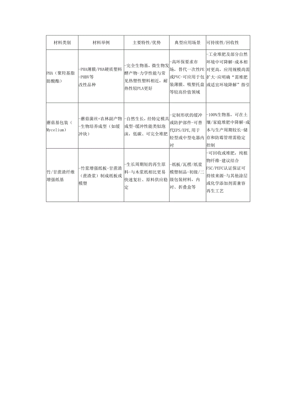 电子电器去塑绿色包装推荐的材料及应用表.docx_第2页