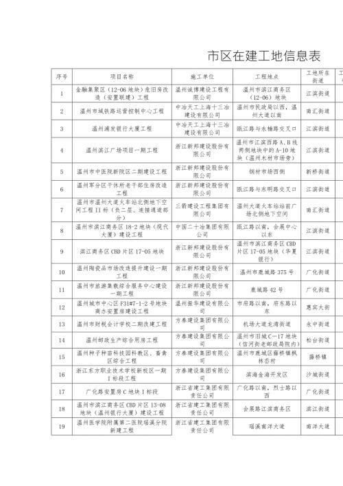 市区在建工地信息表.doc