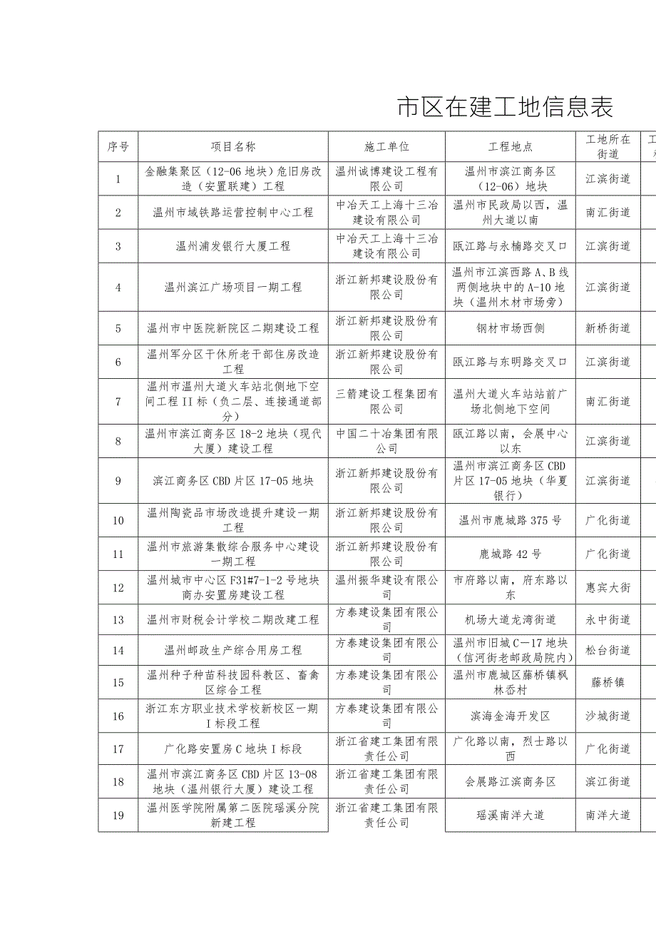 市区在建工地信息表.doc_第1页