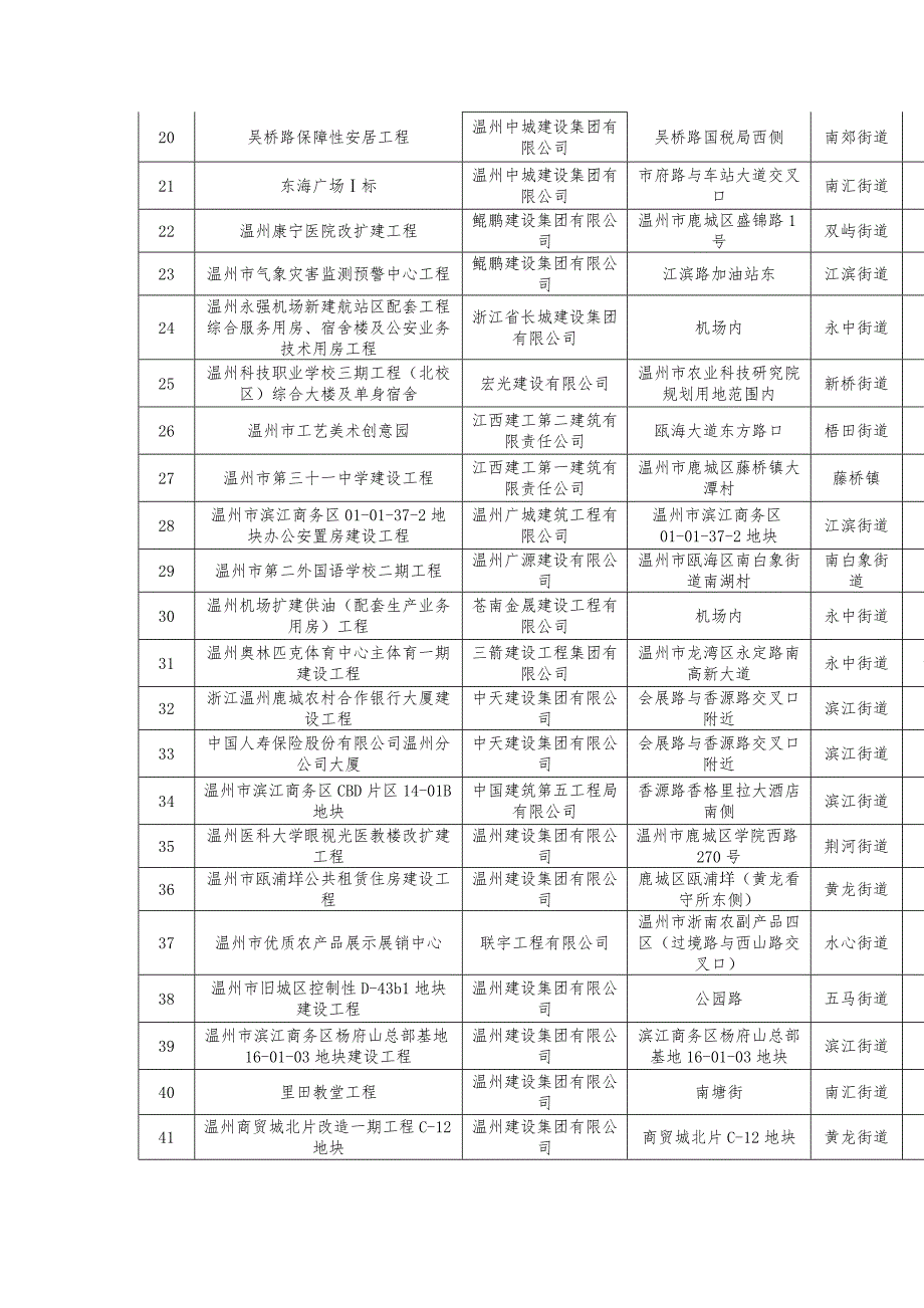 市区在建工地信息表.doc_第2页