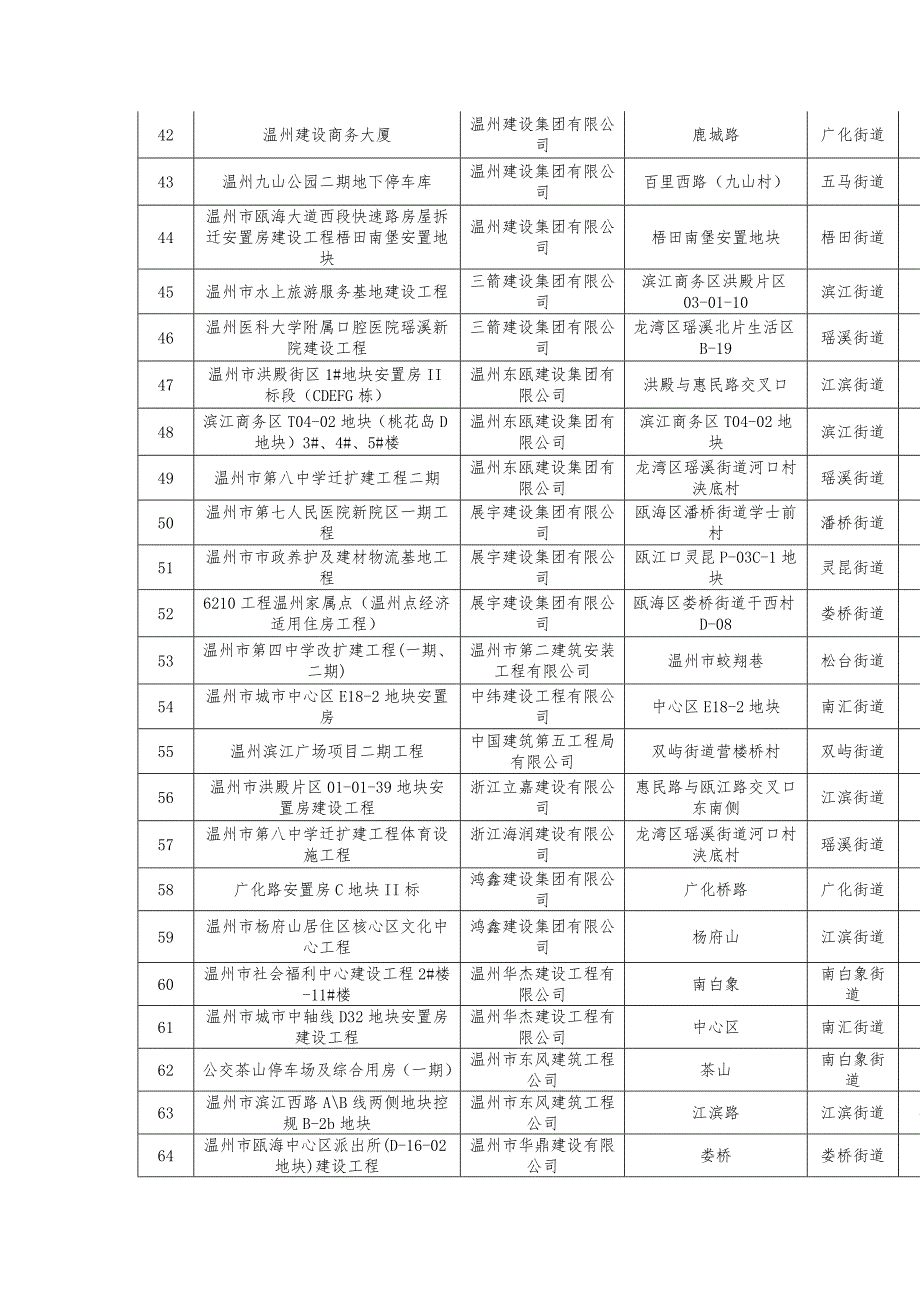 市区在建工地信息表.doc_第3页