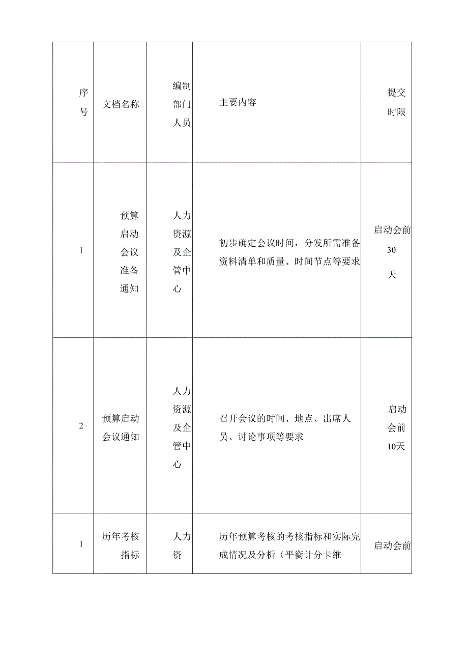 作业指引2：全面预算启动作业指引.docx_第3页