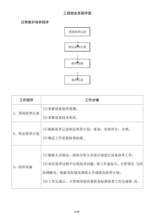 物业工程部业务流程图.docx