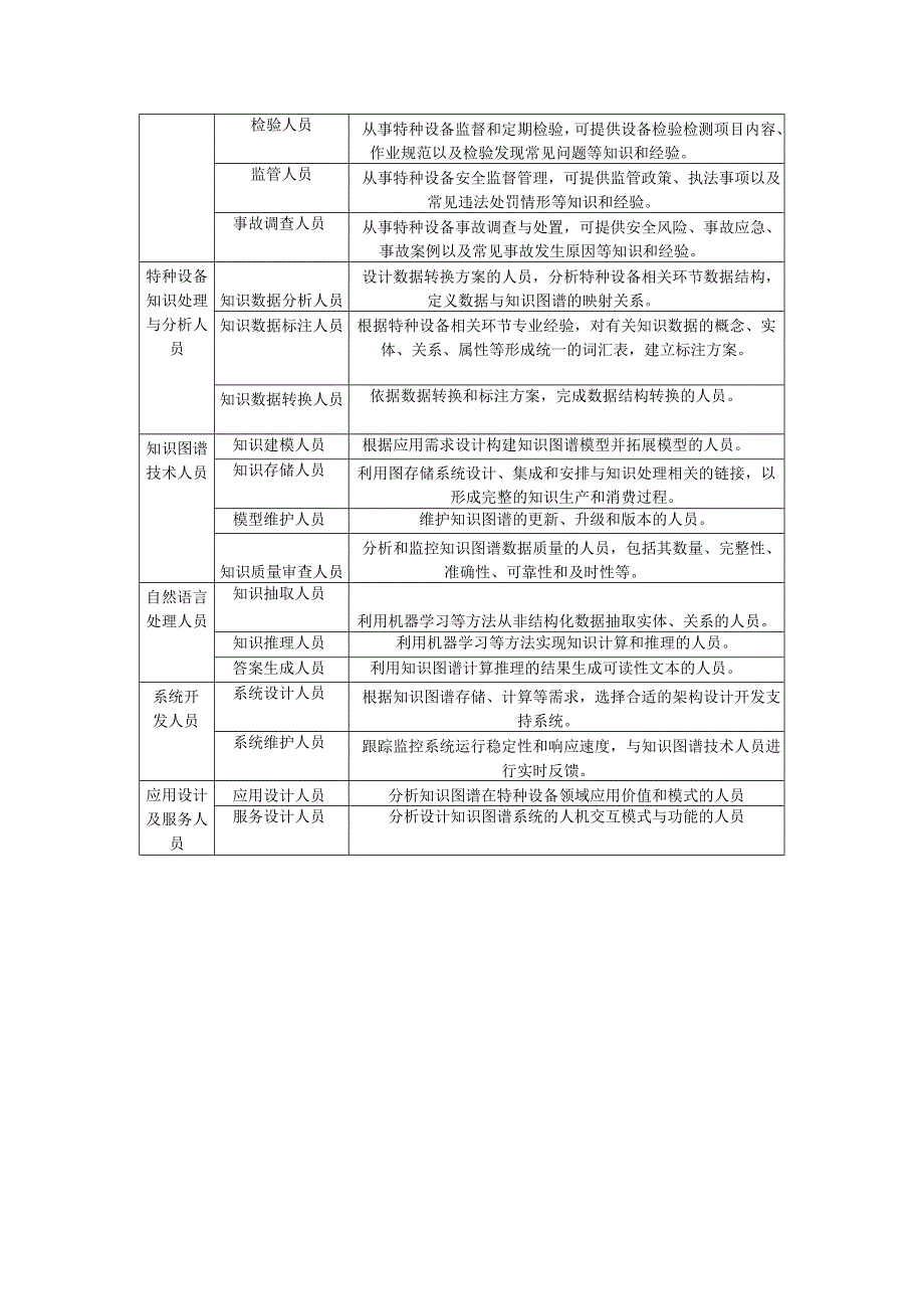 特种设备风险防控知识图谱建设组织方及专业技术人员类型风险防控主要数据类型及来源、辅助决策应用场景、系统性能测试推荐要求.docx_第2页