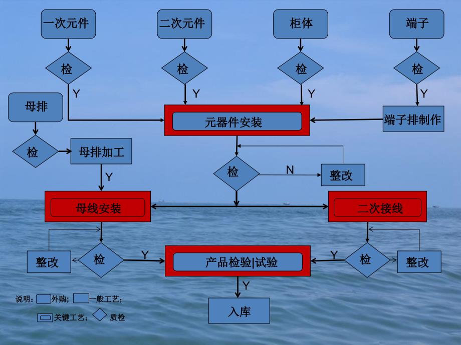 成套开关柜二次布线工艺示范讲解.ppt_第3页