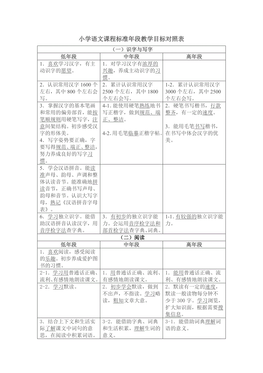 小学语文课程标准年段教学目标对照表一识字与写字低年段中年段.docx_第1页