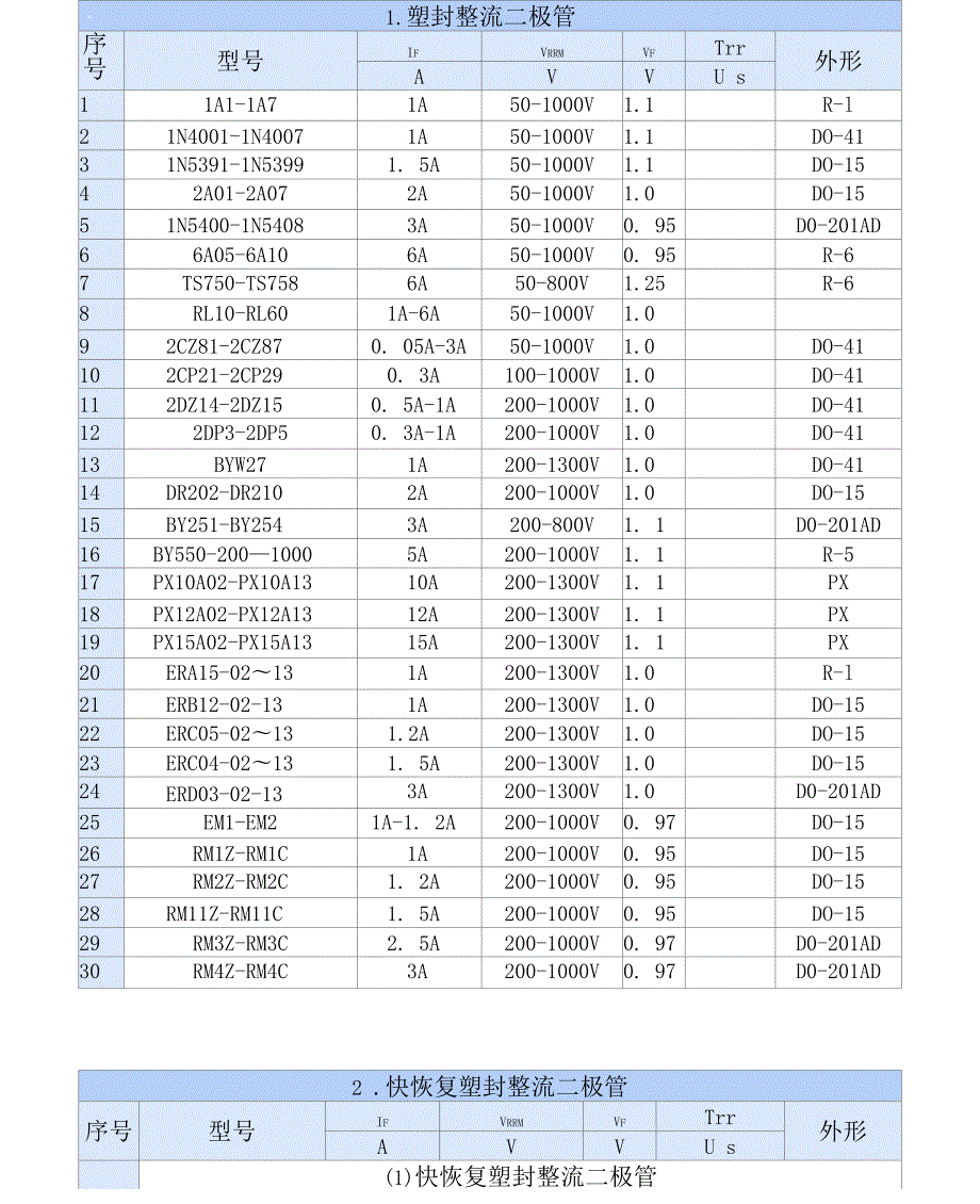 常用二极管及参数列表.docx_第1页